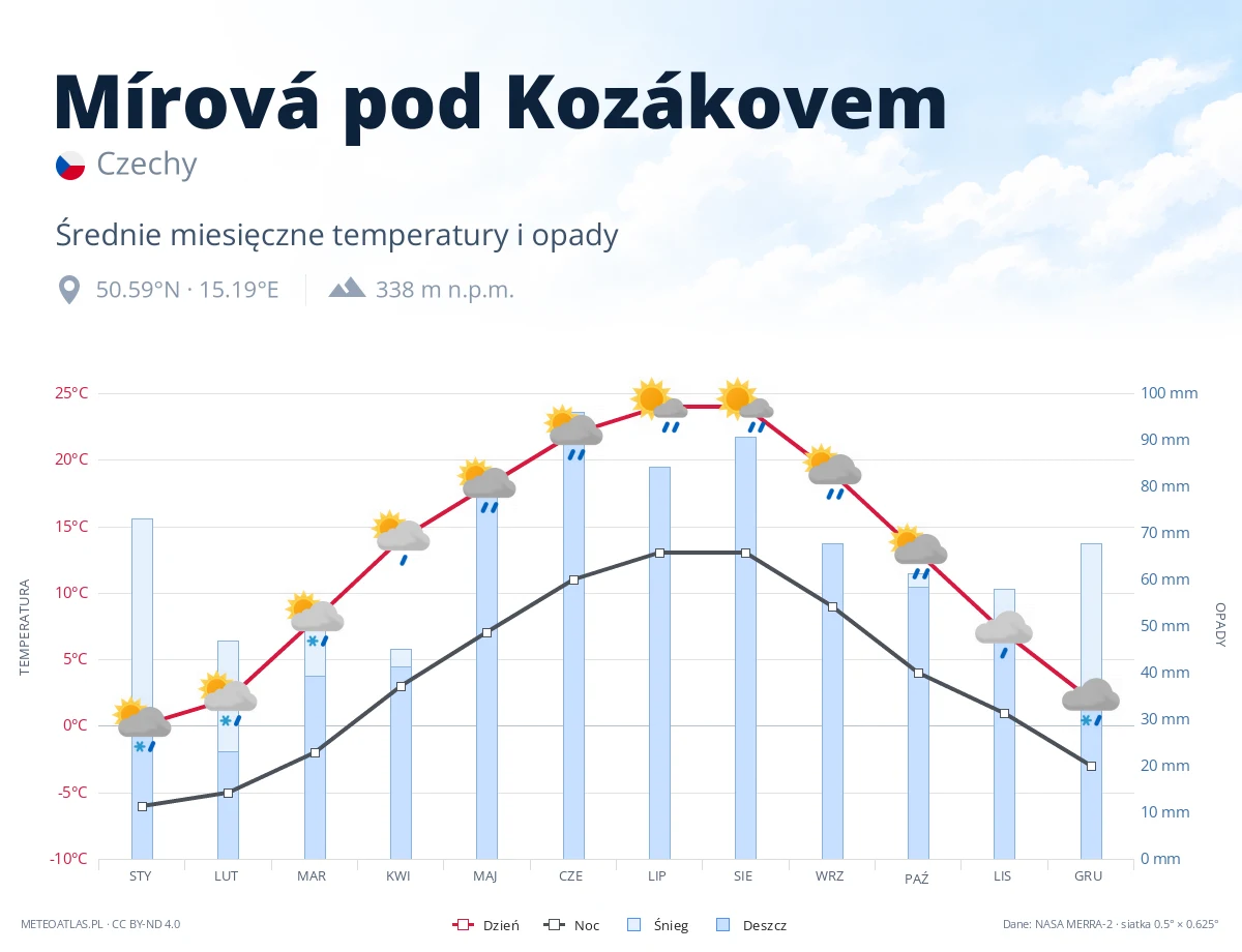 Mírová pod Kozákovem - średnie miesięczne temperatury i opady