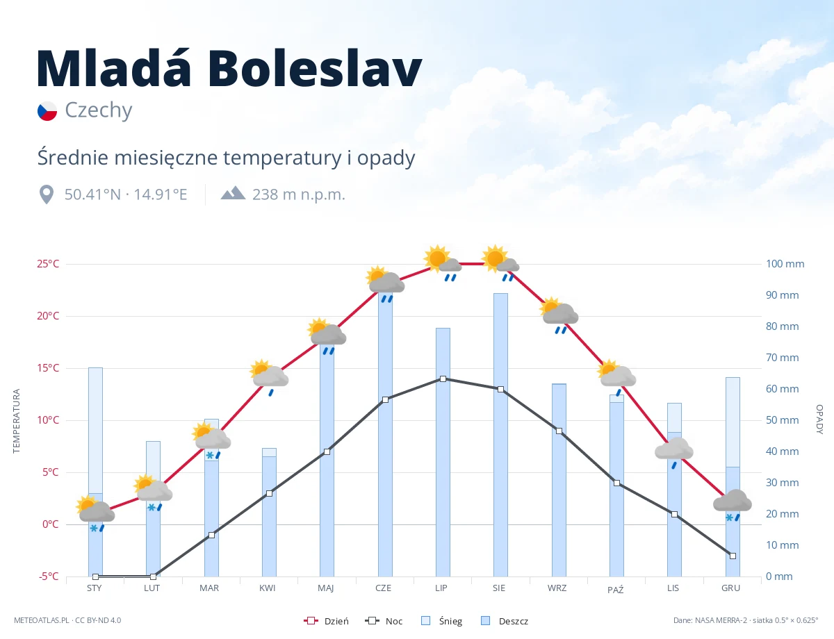 Mladá Boleslav - średnie miesięczne temperatury i opady