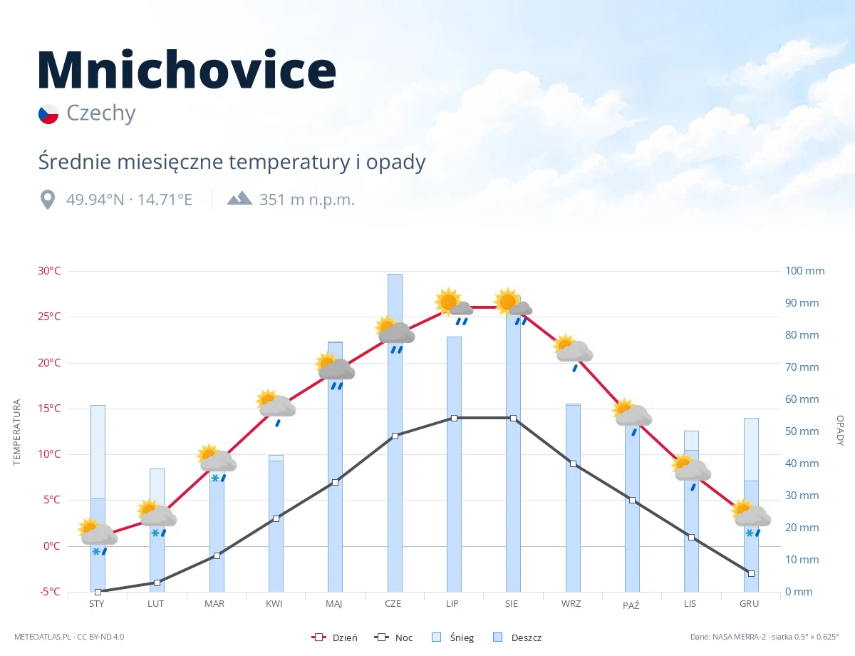 Mnichovice - średnie miesięczne temperatury i opady