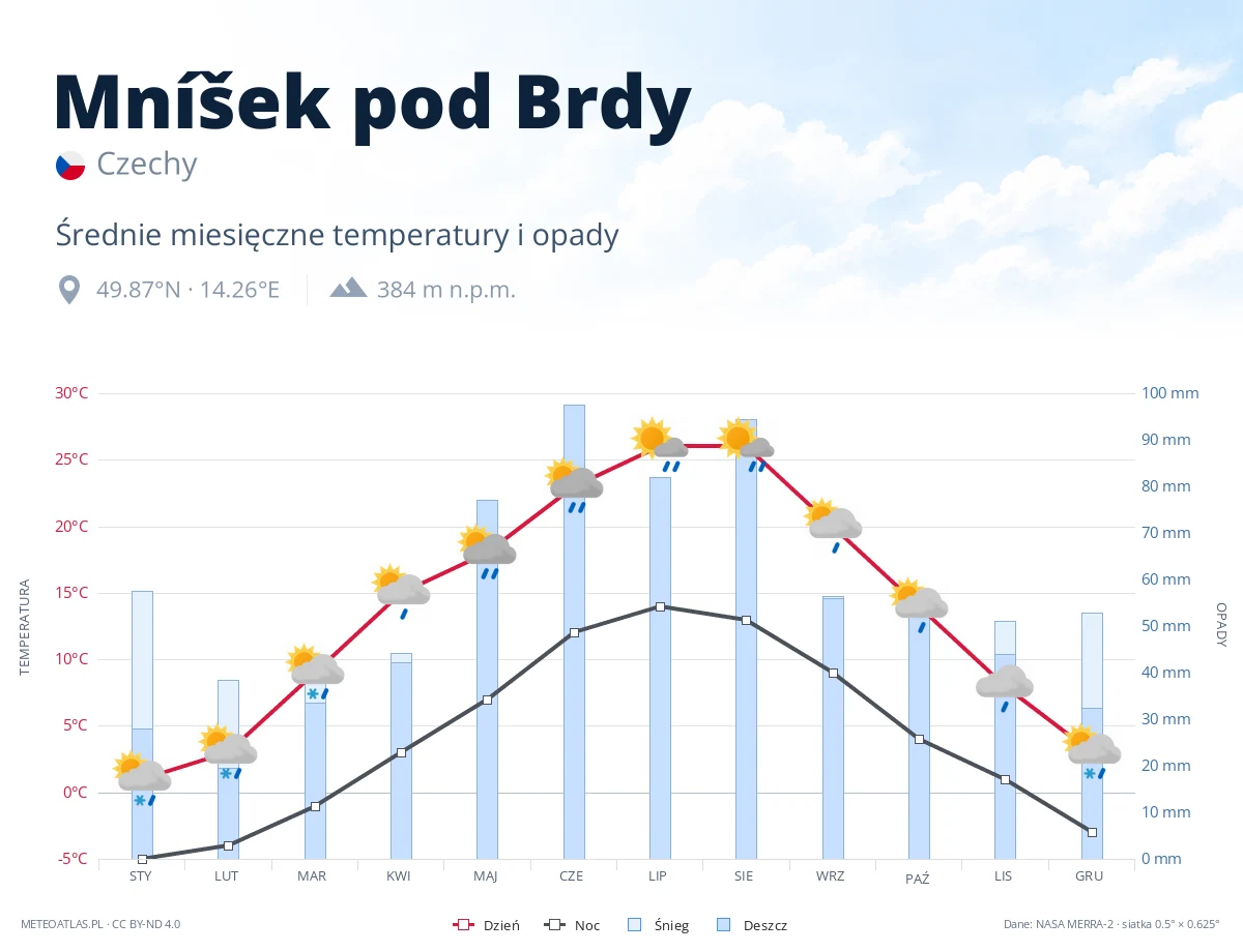 Mníšek pod Brdy - średnie miesięczne temperatury i opady