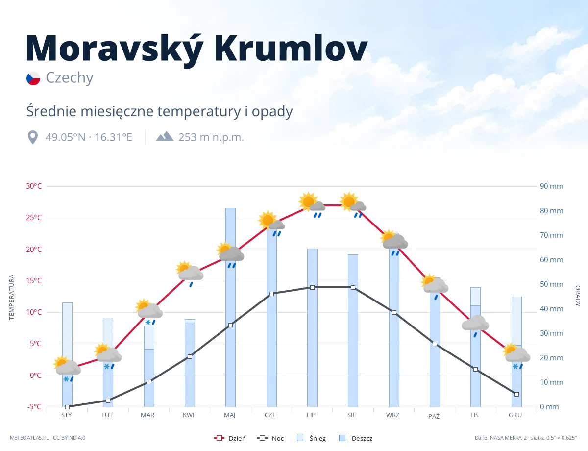 Moravský Krumlov - średnie miesięczne temperatury i opady