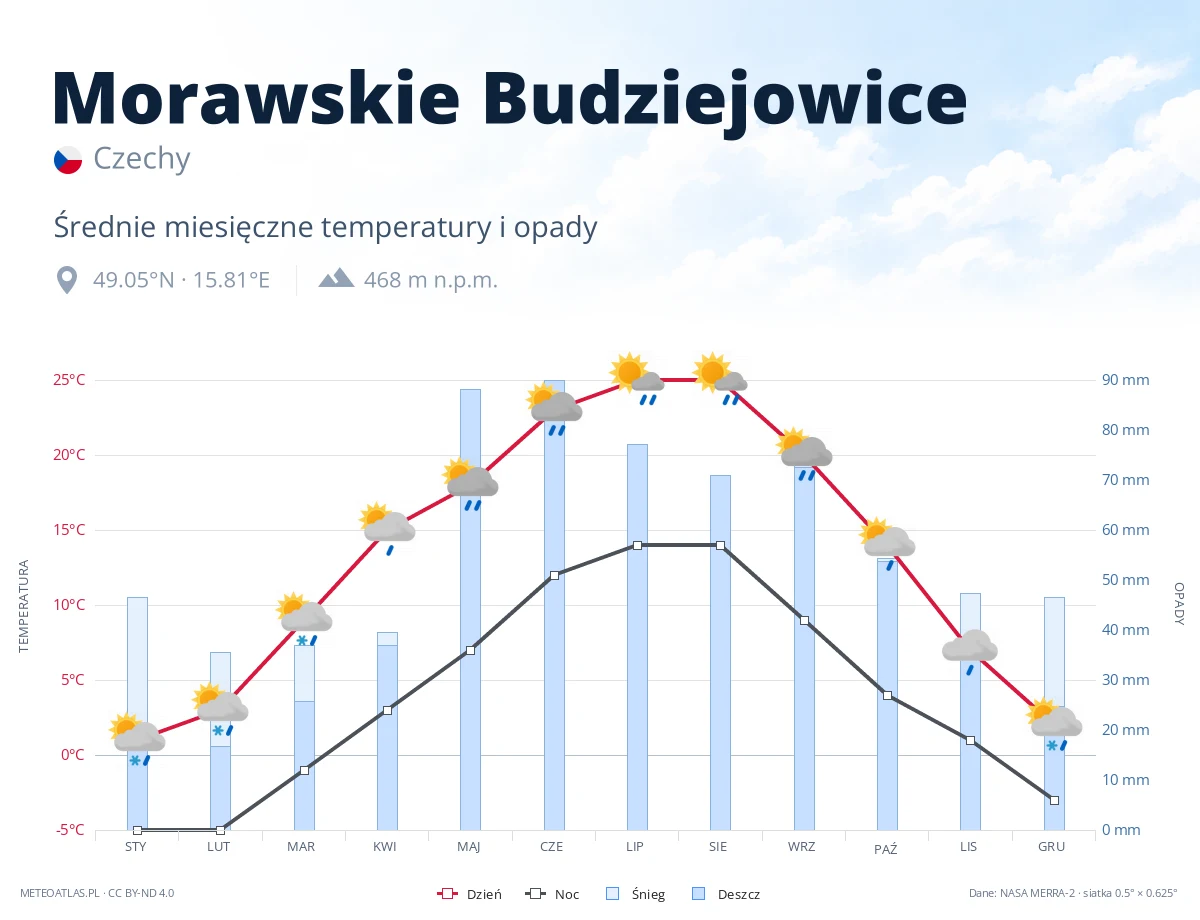 Morawskie Budziejowice - średnie miesięczne temperatury i opady