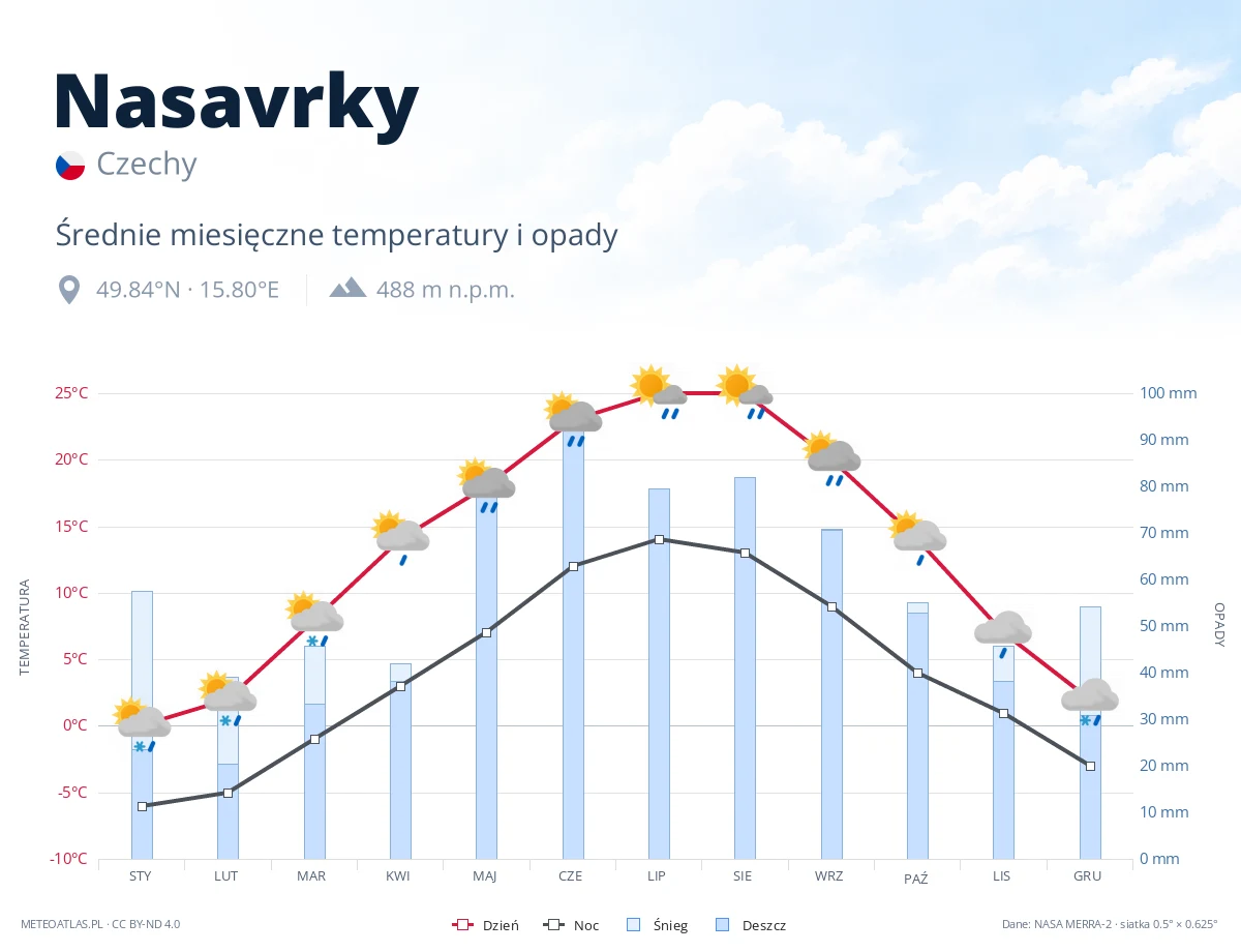 Nasavrky - średnie miesięczne temperatury i opady