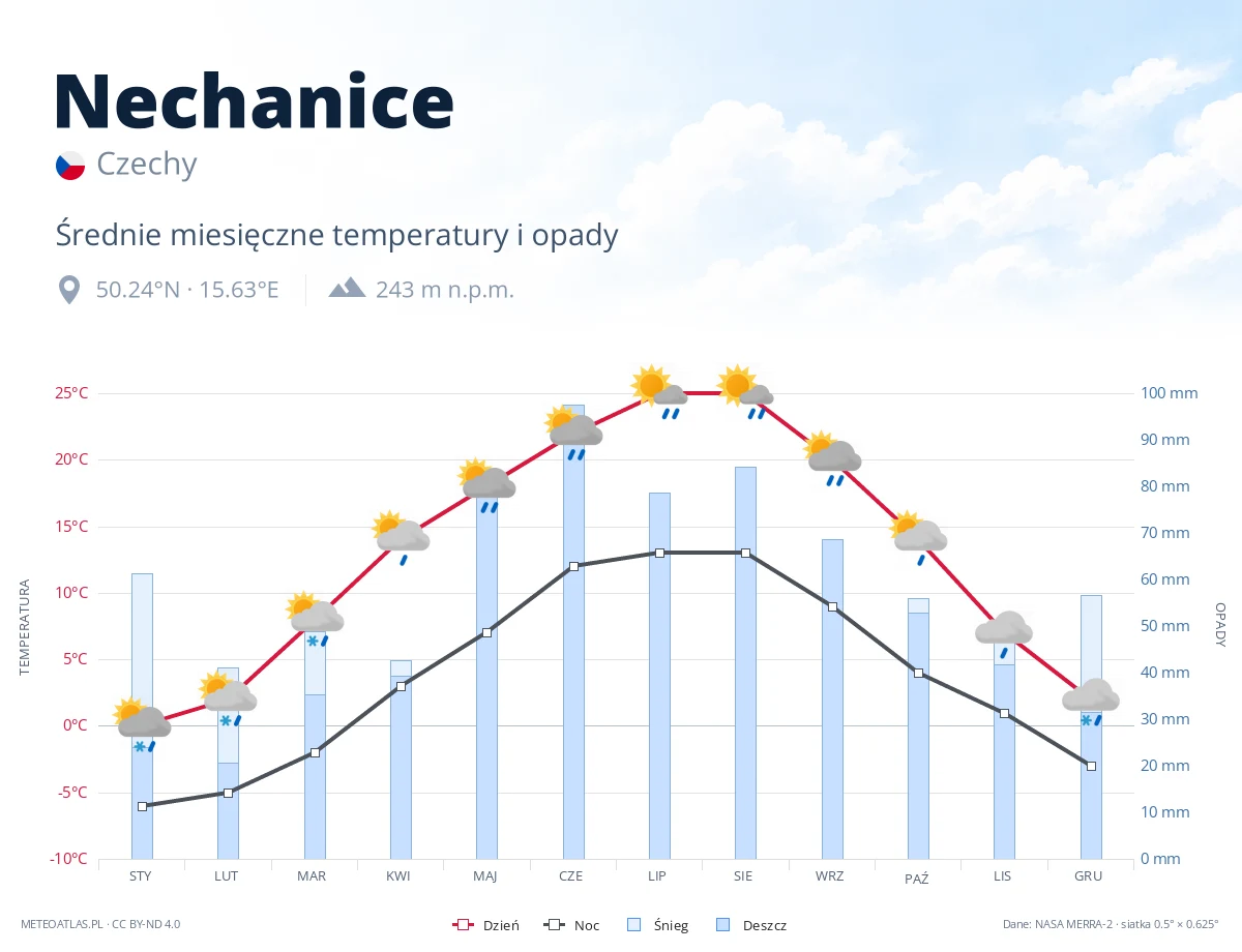 Nechanice - średnie miesięczne temperatury i opady