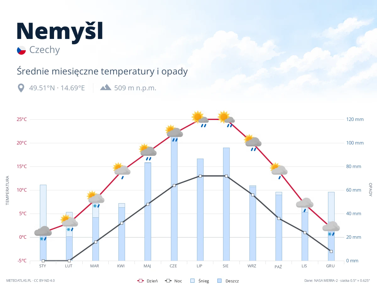 Nemyšl - średnie miesięczne temperatury i opady