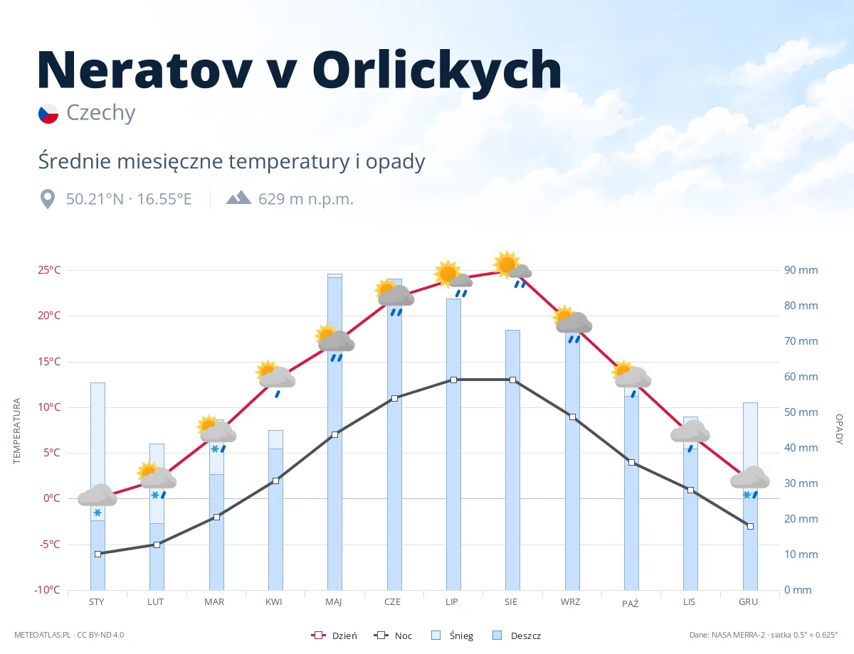 Neratov v Orlickych - średnie miesięczne temperatury i opady