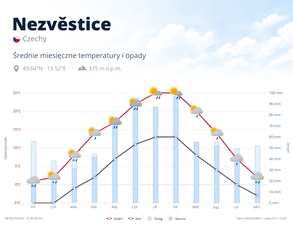 Nezvěstice - średnie miesięczne temperatury i opady