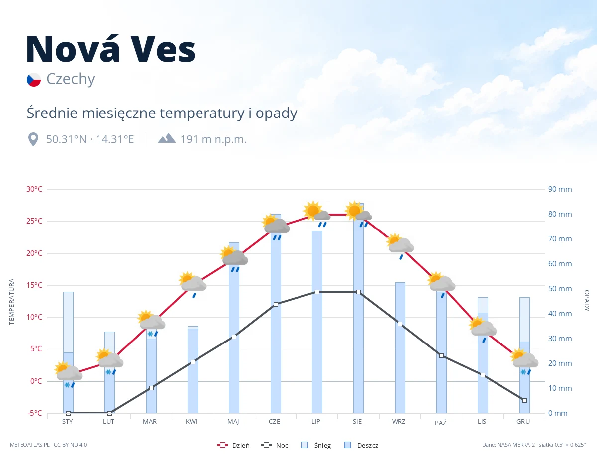 Nová Ves - średnie miesięczne temperatury i opady