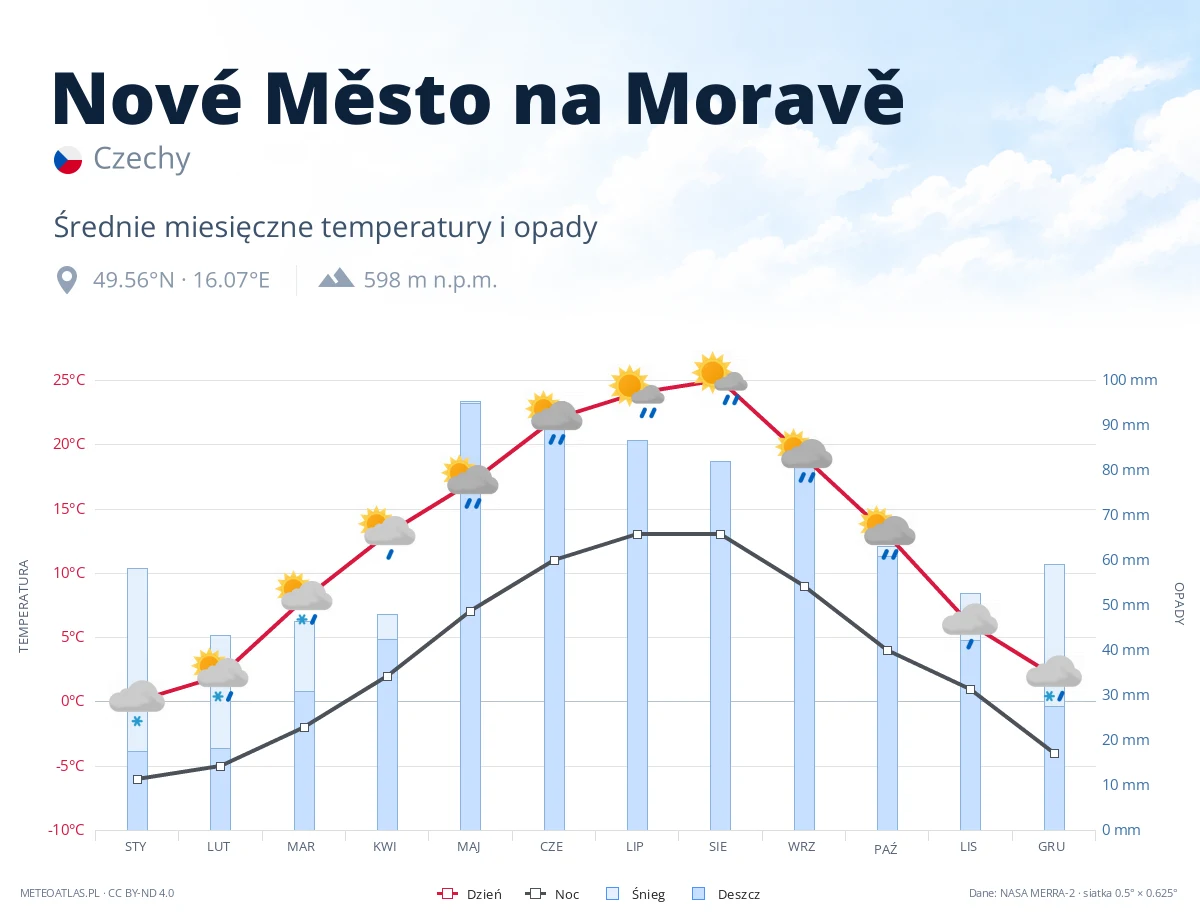 Nové Město na Moravě - średnie miesięczne temperatury i opady