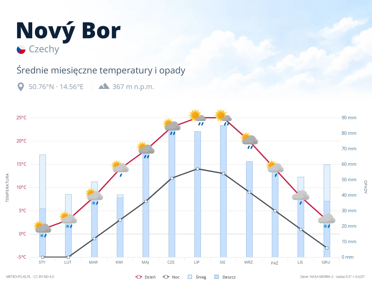 Nový Bor - średnie miesięczne temperatury i opady