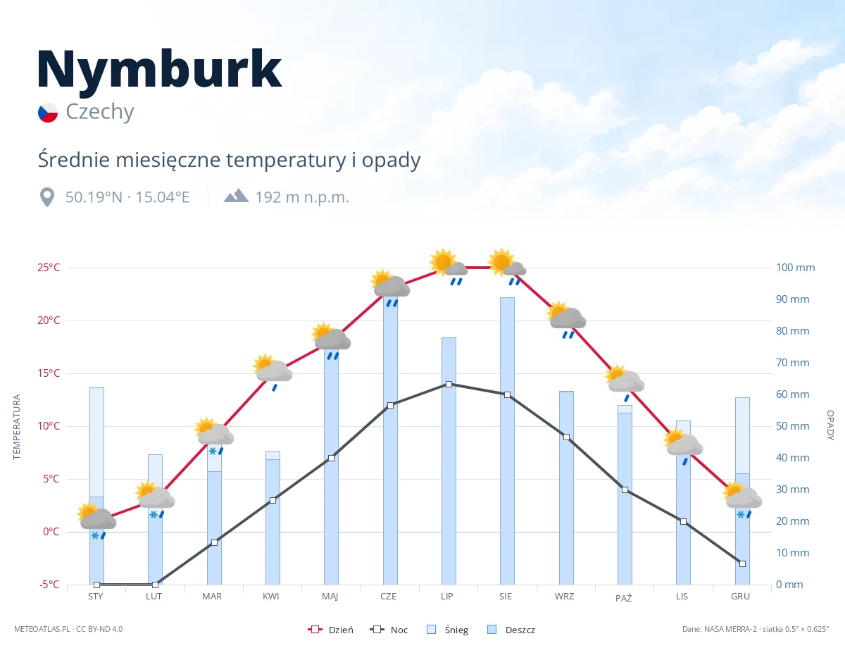 Nymburk - średnie miesięczne temperatury i opady