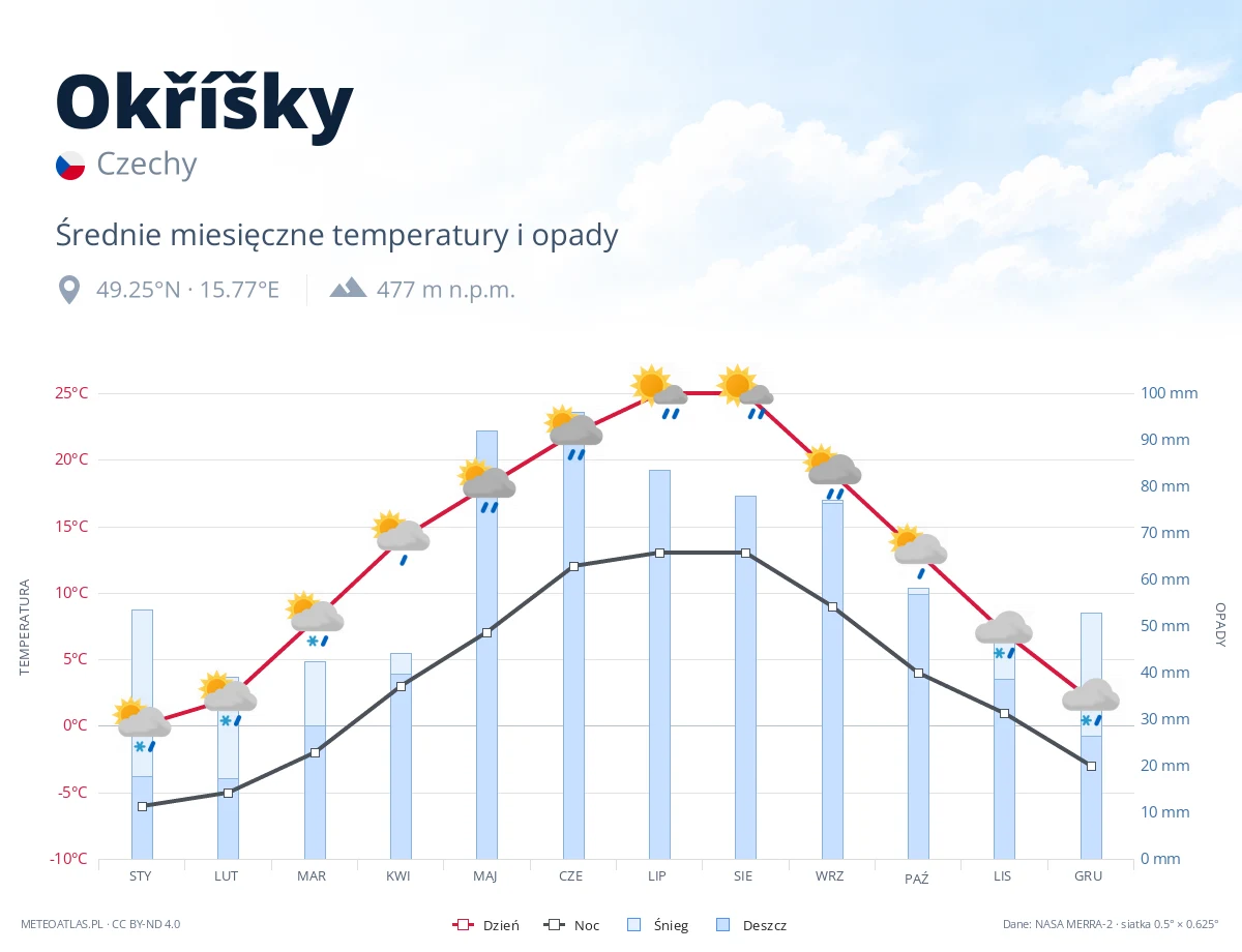 Okříšky - średnie miesięczne temperatury i opady
