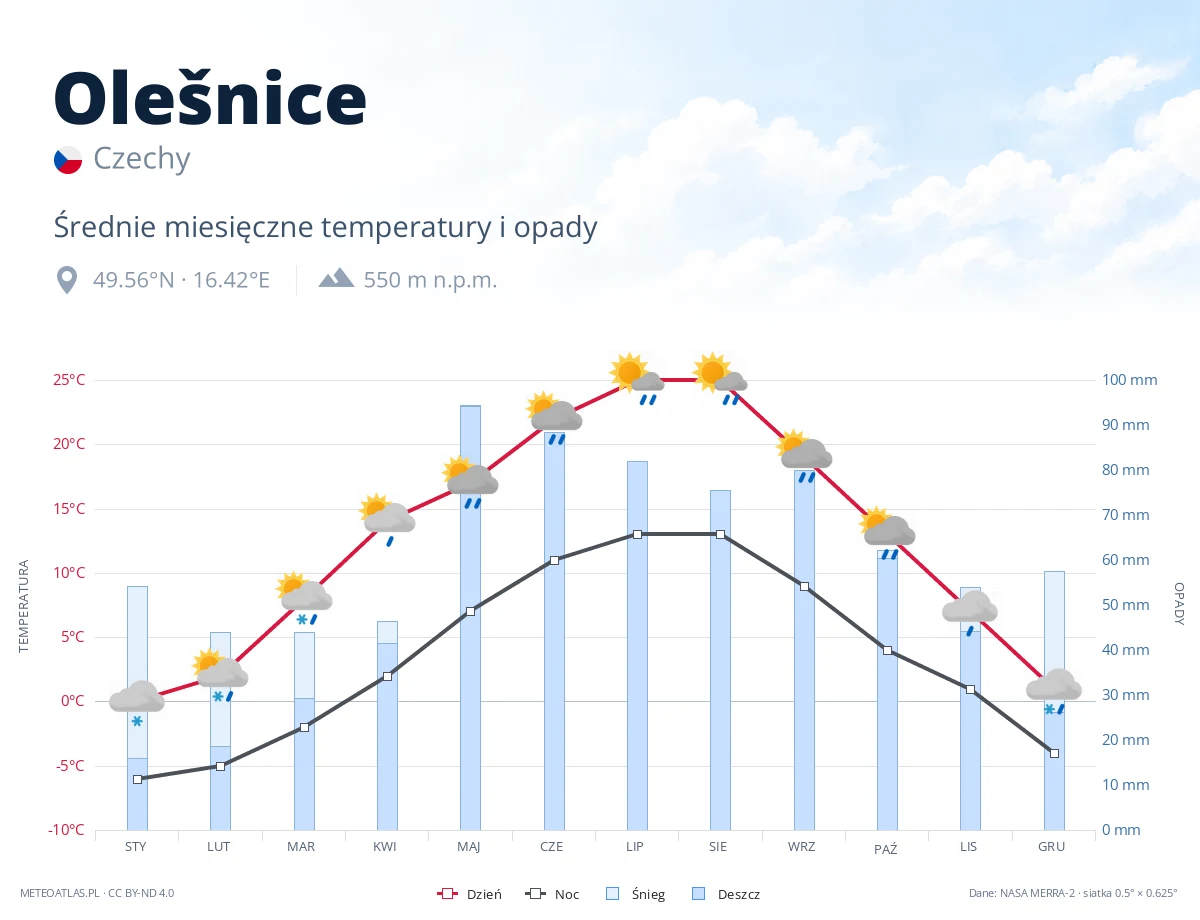Olešnice - średnie miesięczne temperatury i opady