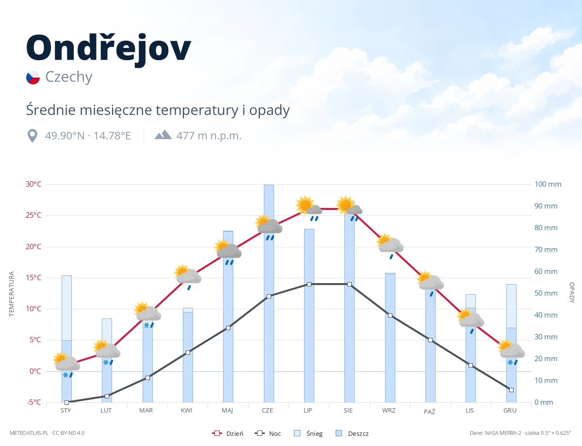 Ondřejov - średnie miesięczne temperatury i opady