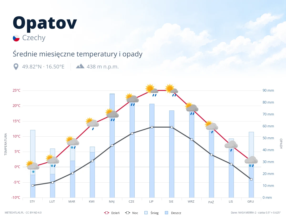 Opatov - średnie miesięczne temperatury i opady