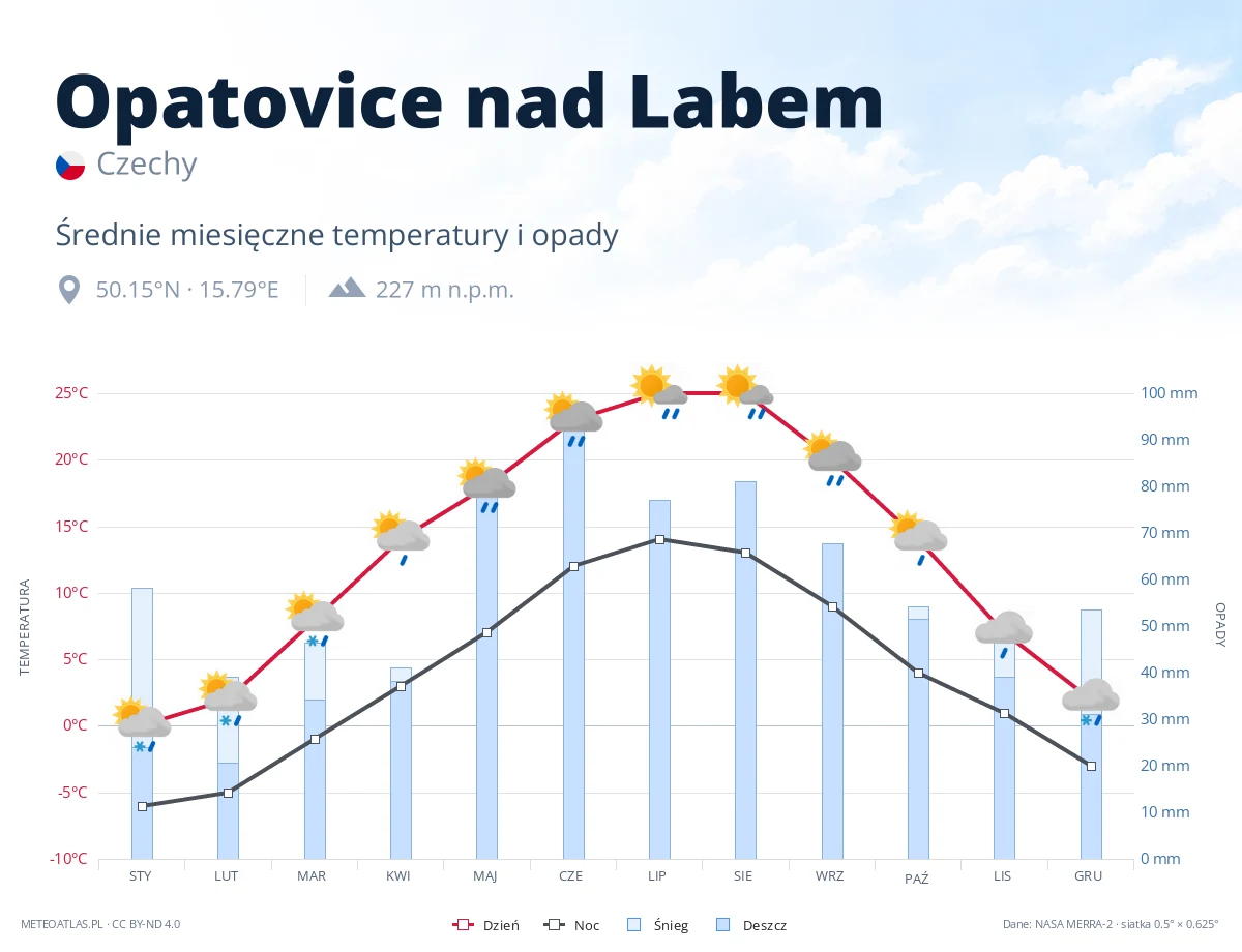 Opatovice nad Labem - średnie miesięczne temperatury i opady