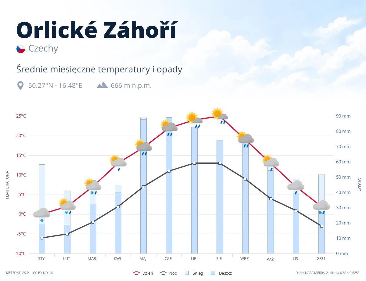 Orlické Záhoří - średnie miesięczne temperatury i opady