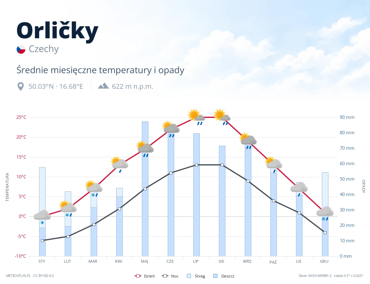 Orličky - średnie miesięczne temperatury i opady