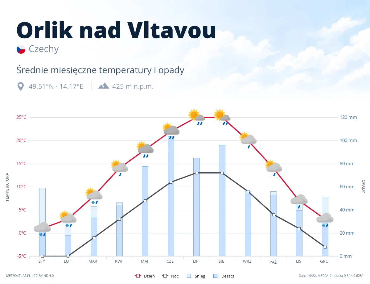 Orlik nad Vltavou - średnie miesięczne temperatury i opady