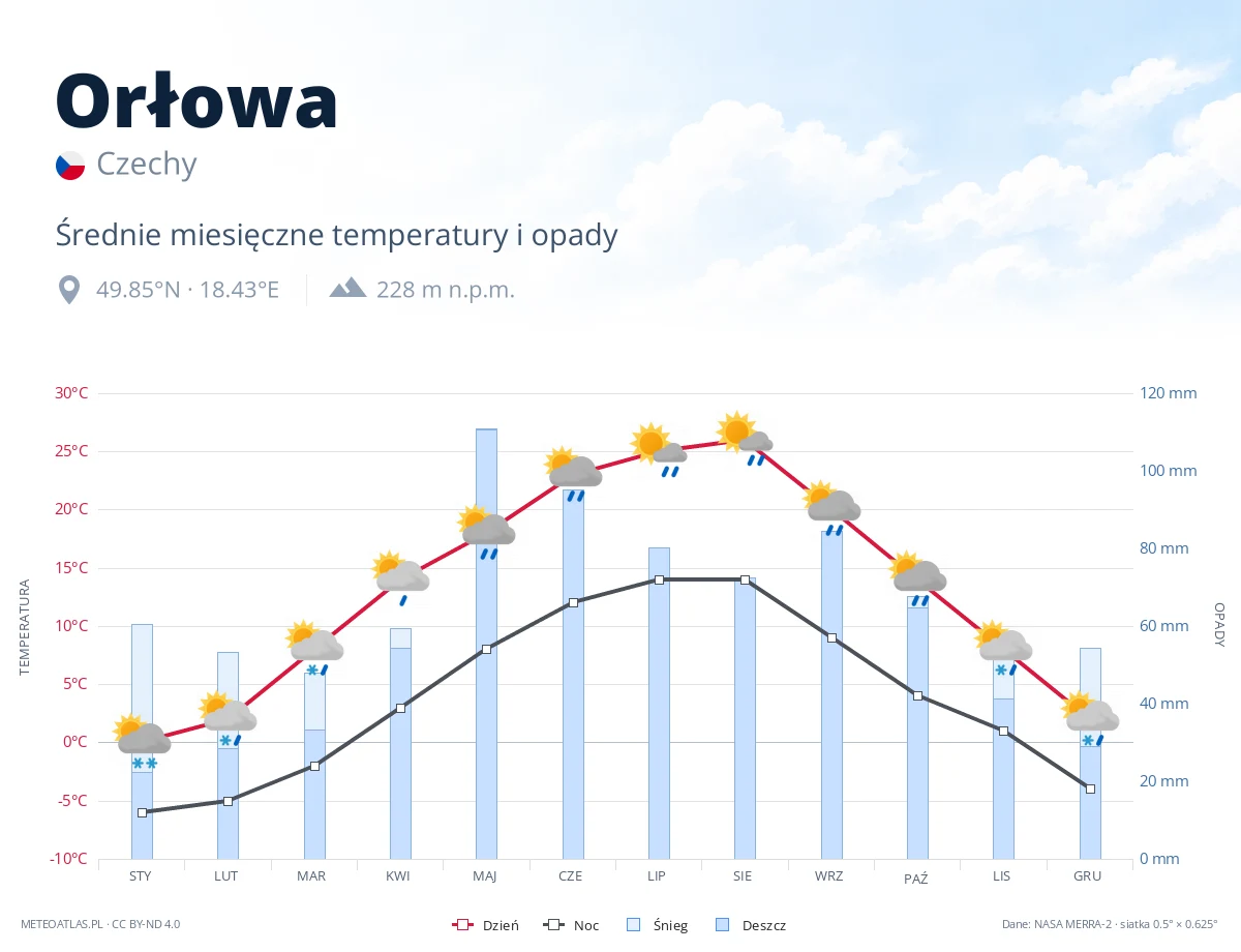 Orłowa - średnie miesięczne temperatury i opady