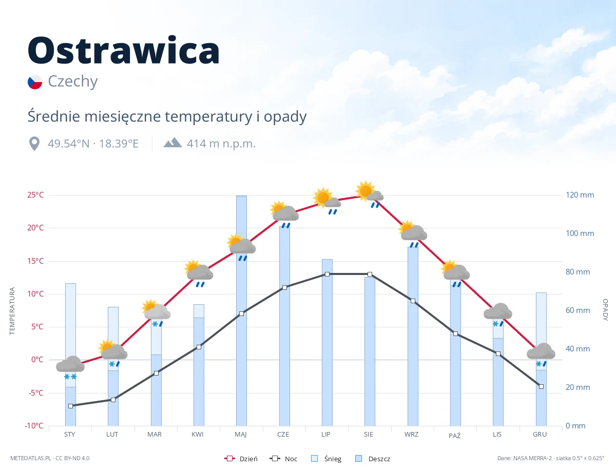 Ostrawica - średnie miesięczne temperatury i opady