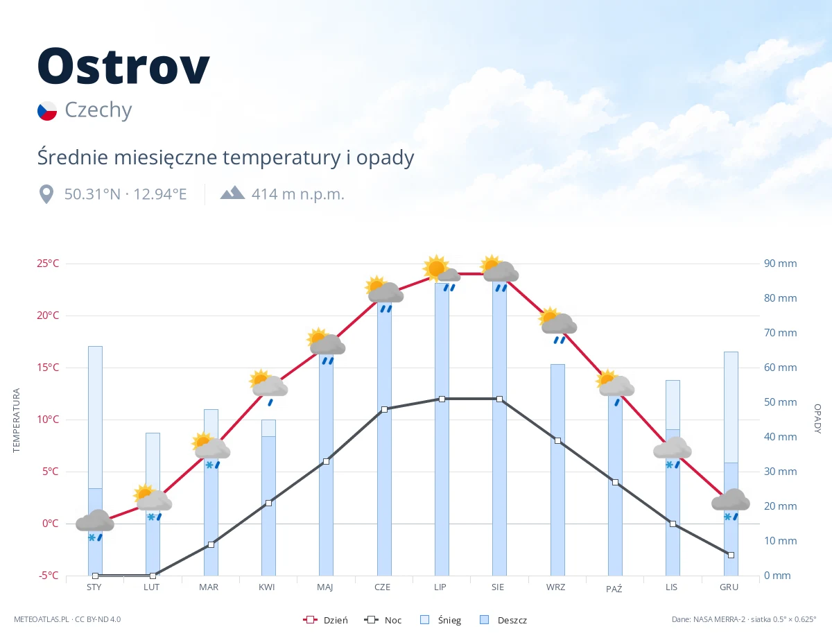 Ostrov - średnie miesięczne temperatury i opady