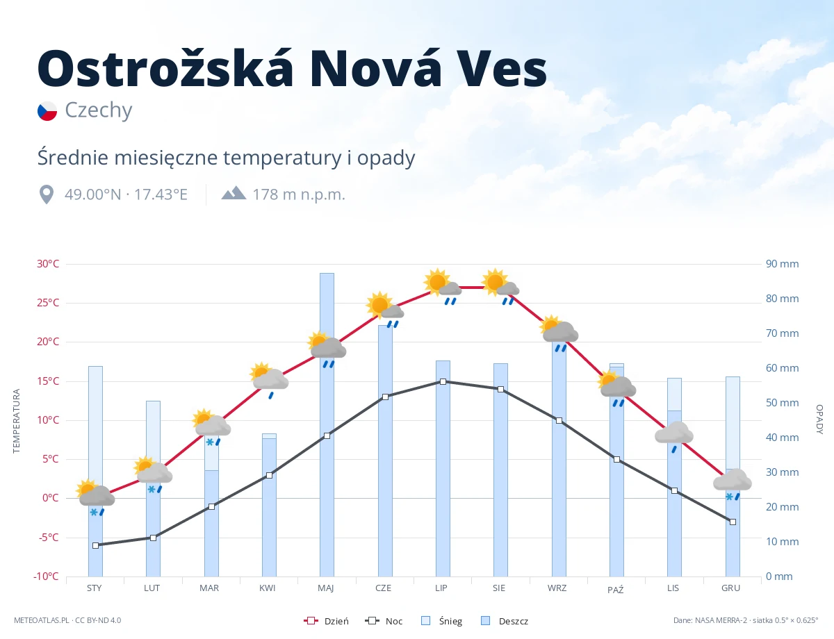 Ostrožská Nová Ves - średnie miesięczne temperatury i opady