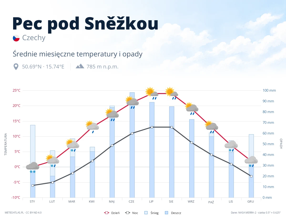 Pec pod Sněžkou - średnie miesięczne temperatury i opady