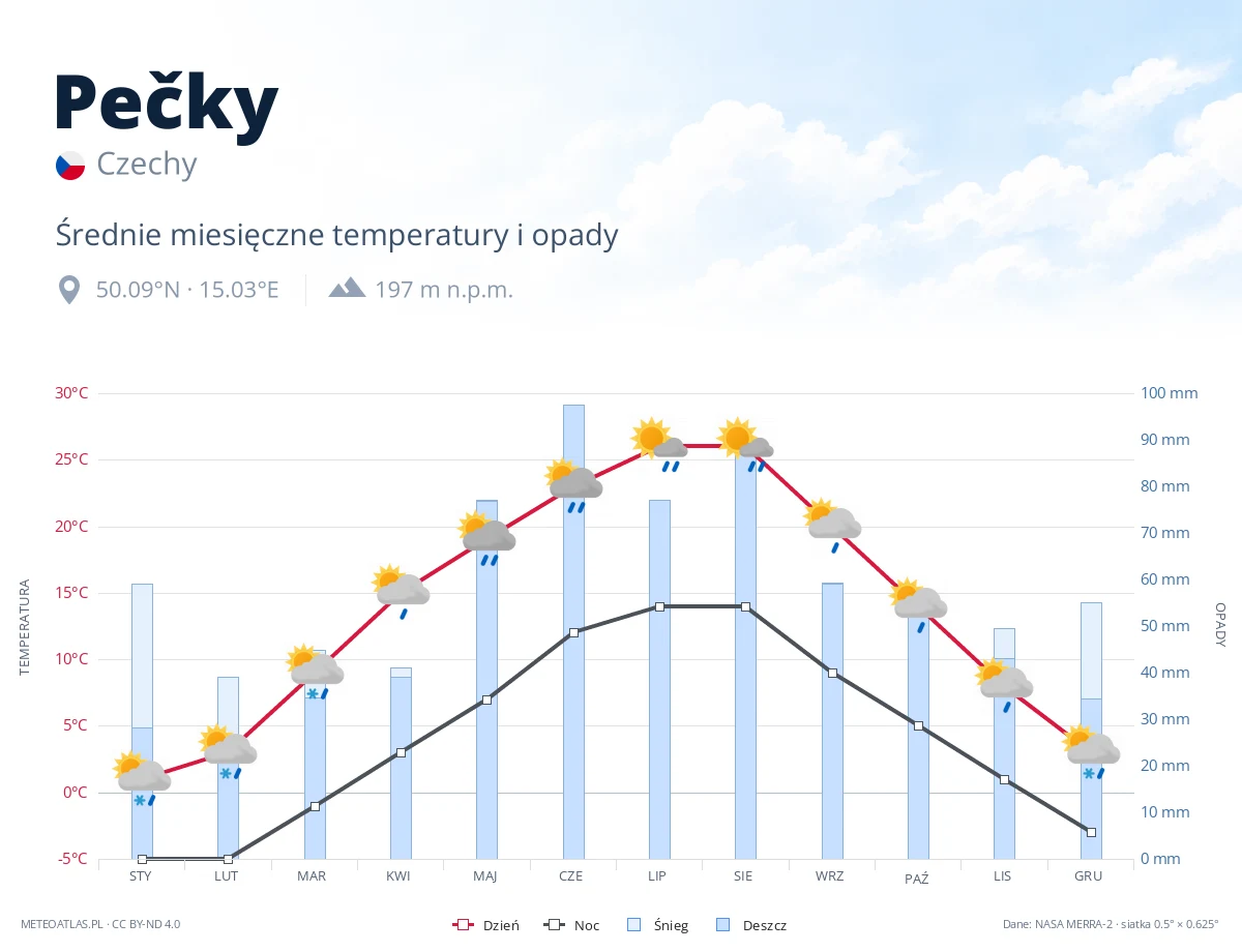 Pečky - średnie miesięczne temperatury i opady