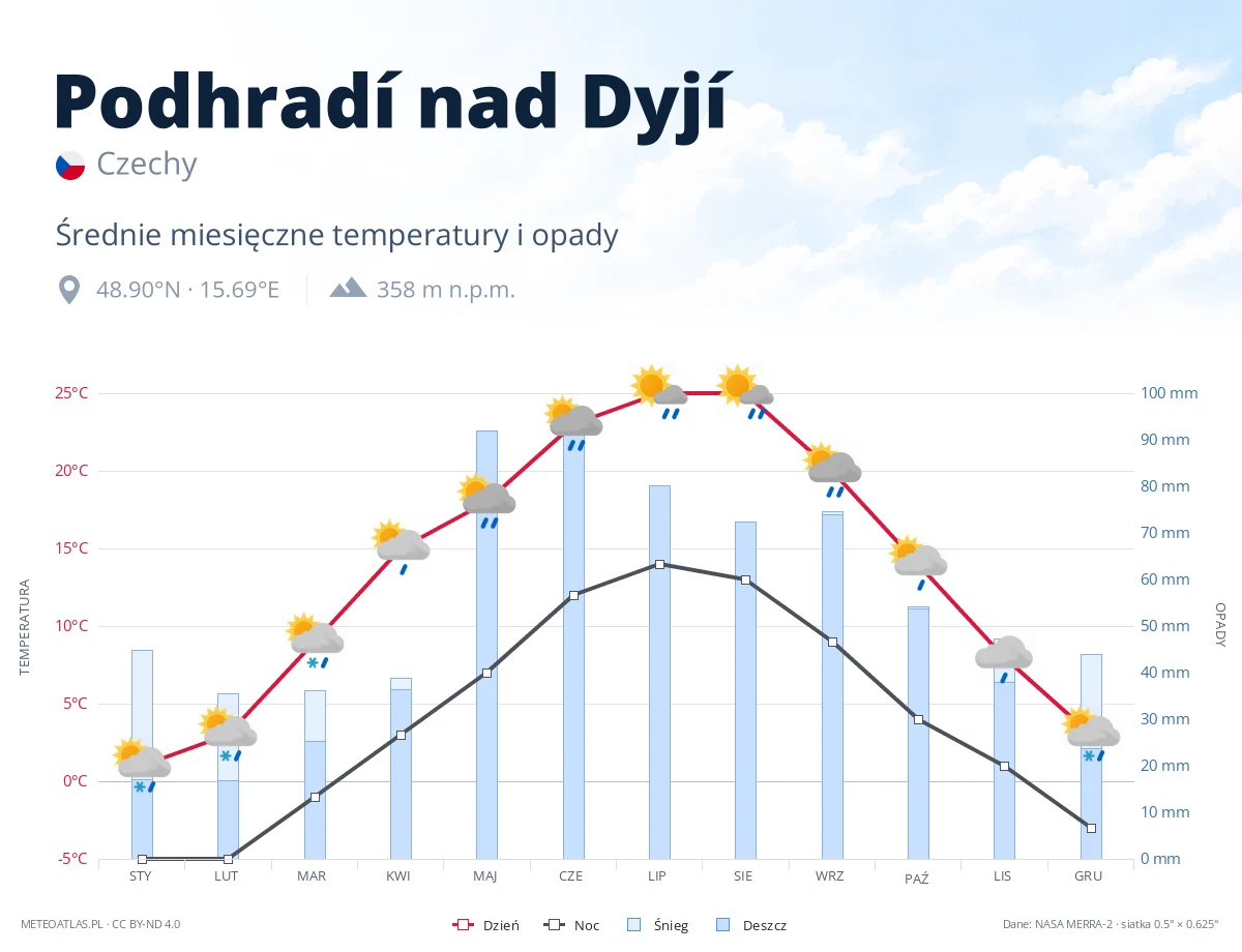 Podhradí nad Dyjí - średnie miesięczne temperatury i opady