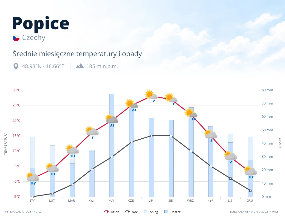 Popice - średnie miesięczne temperatury i opady