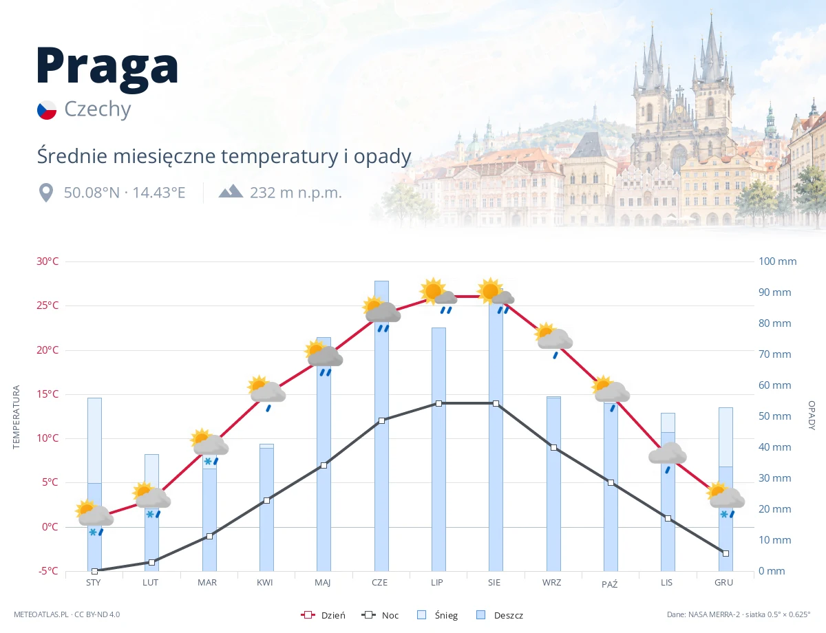 Praga - średnie miesięczne temperatury i opady