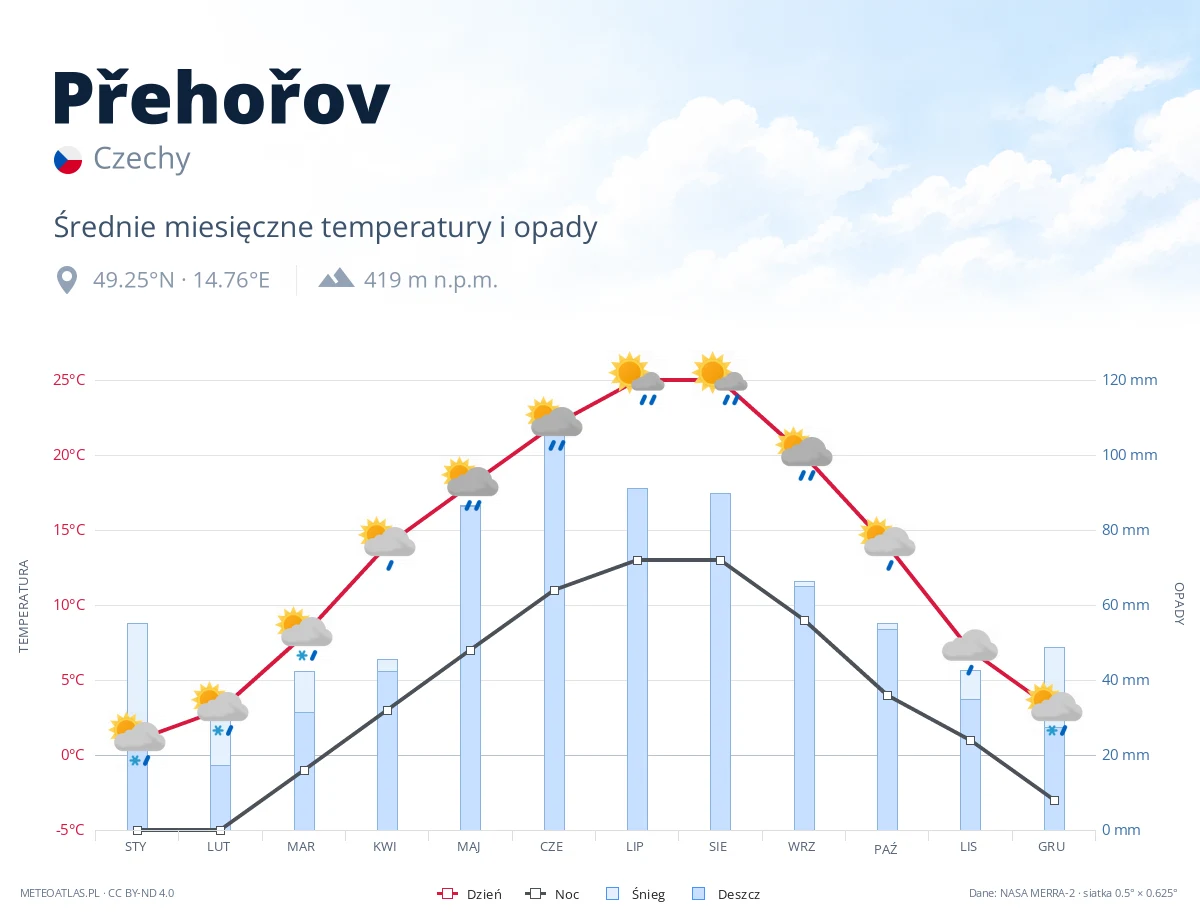 Přehořov - średnie miesięczne temperatury i opady