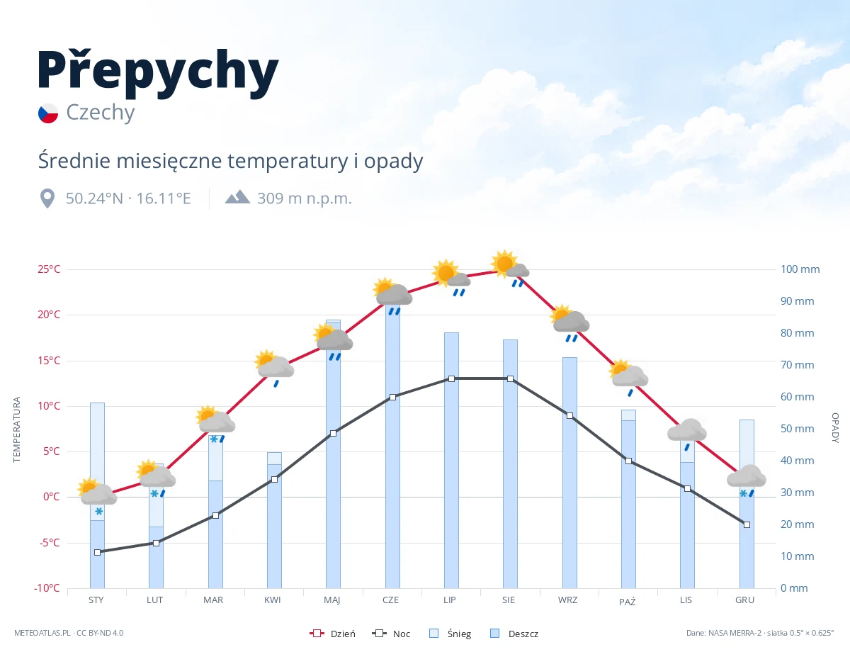 Přepychy - średnie miesięczne temperatury i opady