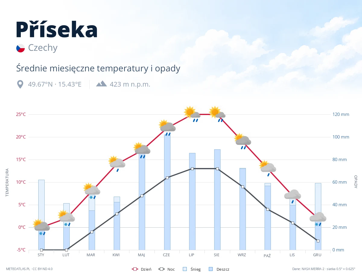 Příseka - średnie miesięczne temperatury i opady