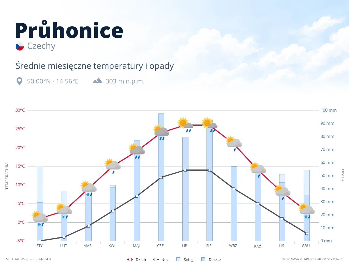 Průhonice - średnie miesięczne temperatury i opady
