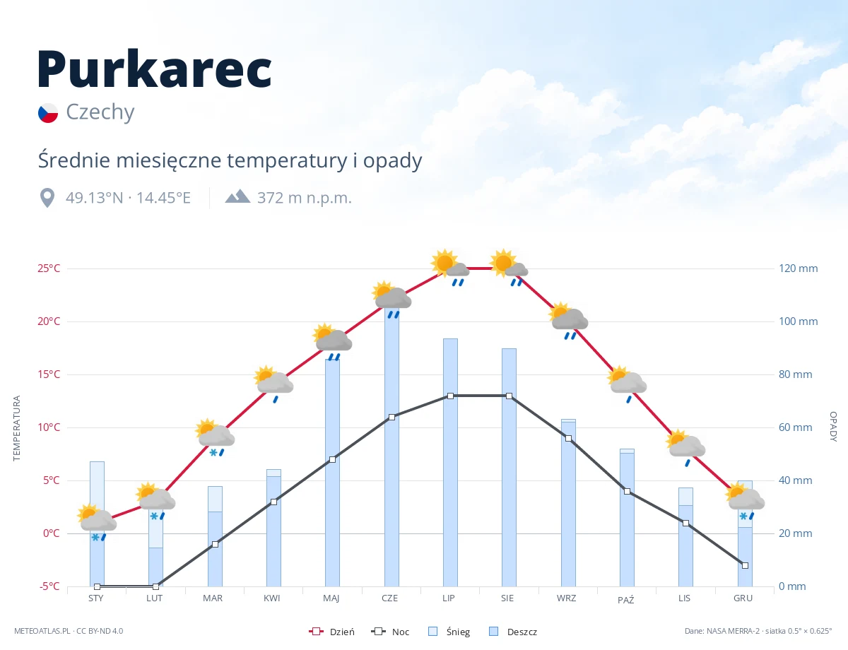 Purkarec - średnie miesięczne temperatury i opady