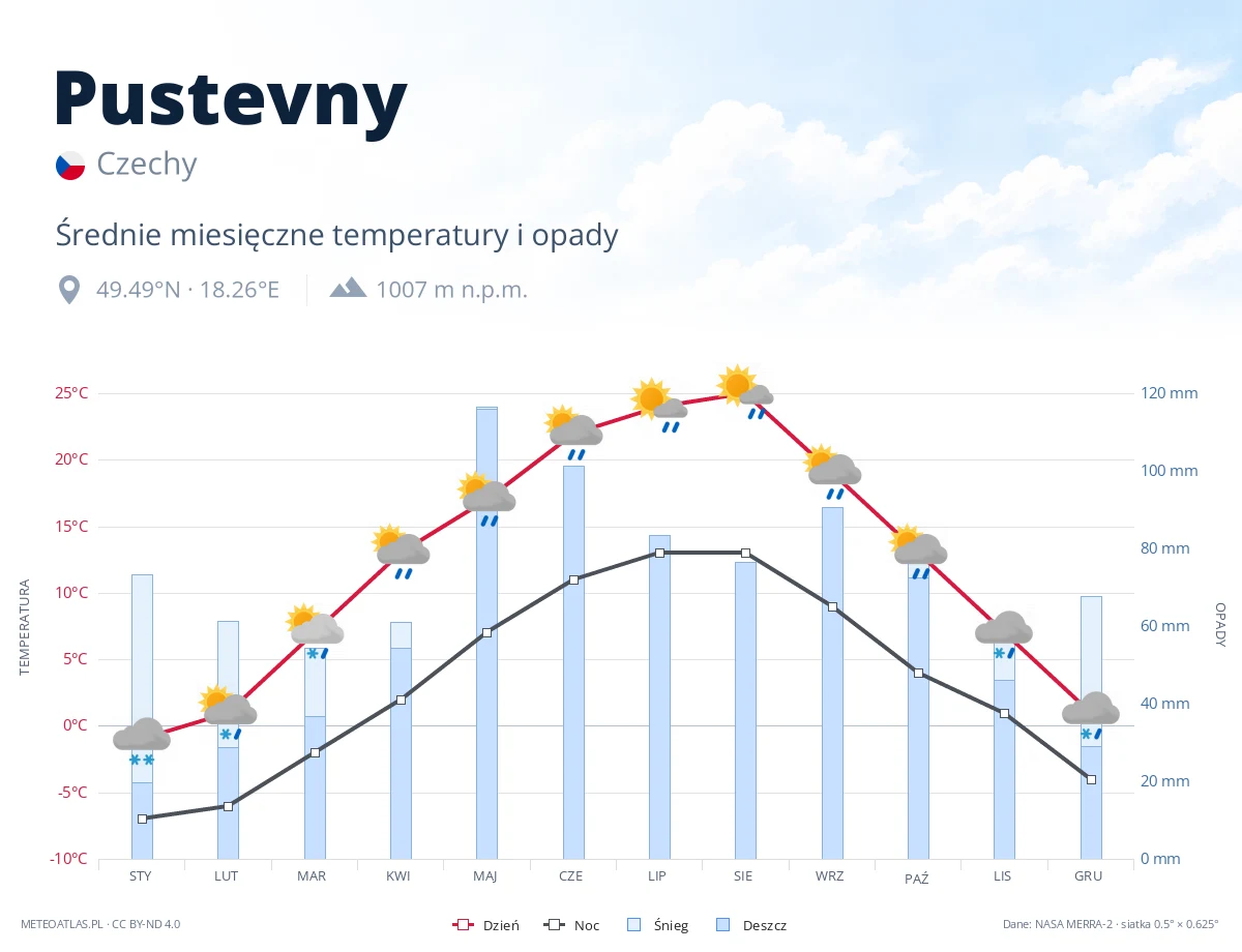 Pustevny - średnie miesięczne temperatury i opady