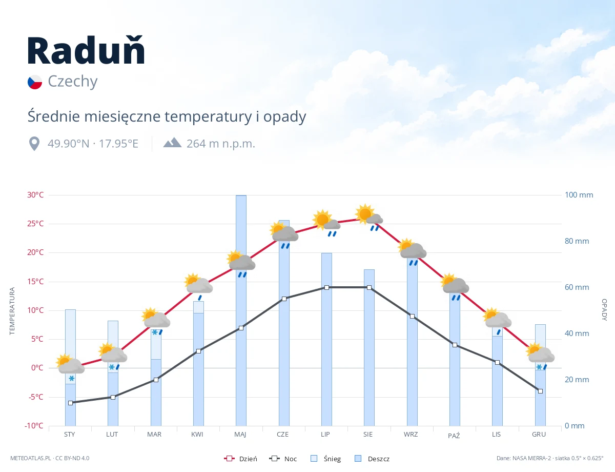 Raduň - średnie miesięczne temperatury i opady