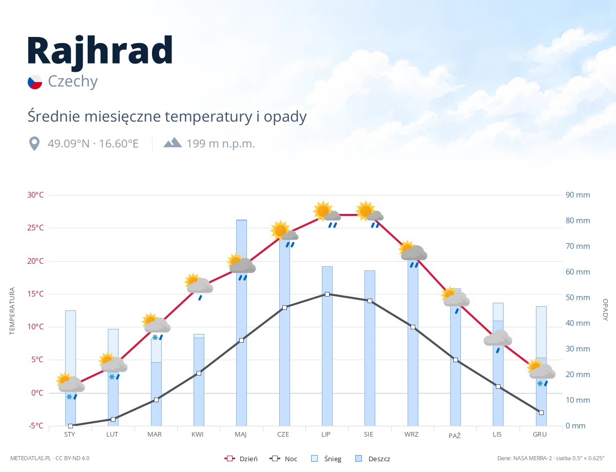 Rajhrad - średnie miesięczne temperatury i opady