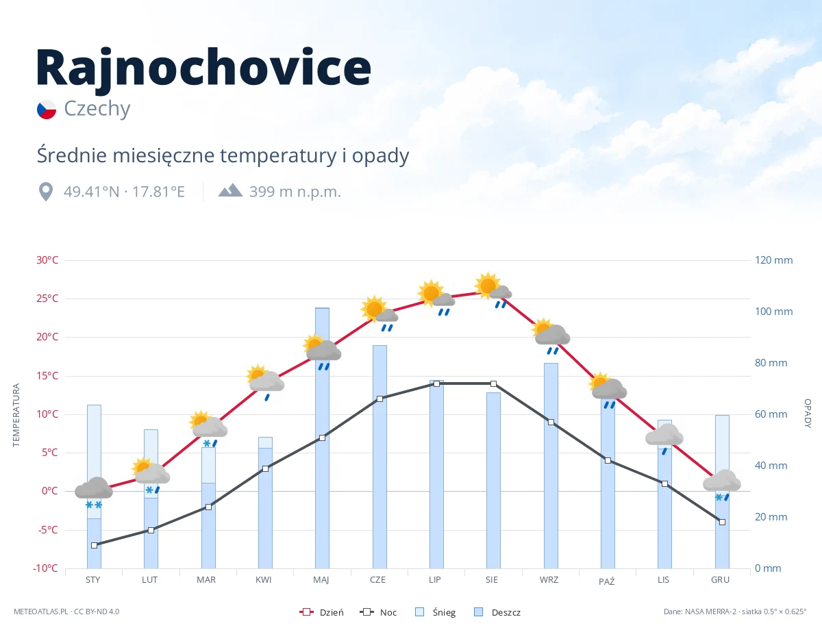 Rajnochovice - średnie miesięczne temperatury i opady