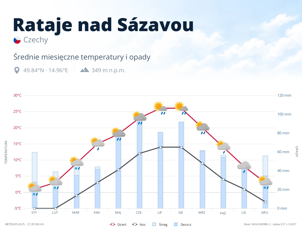 Rataje nad Sázavou - średnie miesięczne temperatury i opady