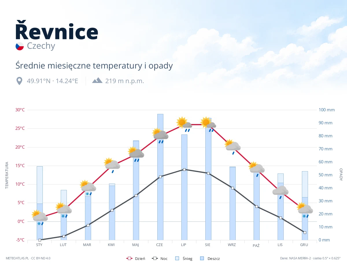 Řevnice - średnie miesięczne temperatury i opady