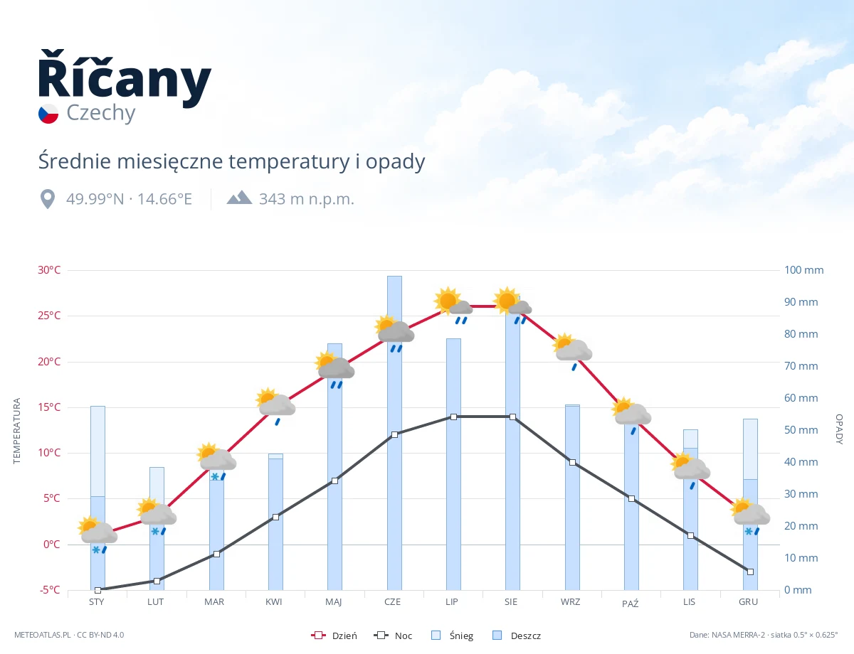 Říčany - średnie miesięczne temperatury i opady