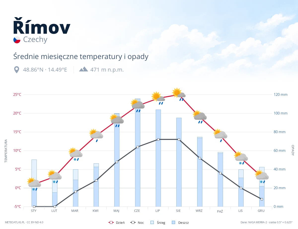 Římov - średnie miesięczne temperatury i opady