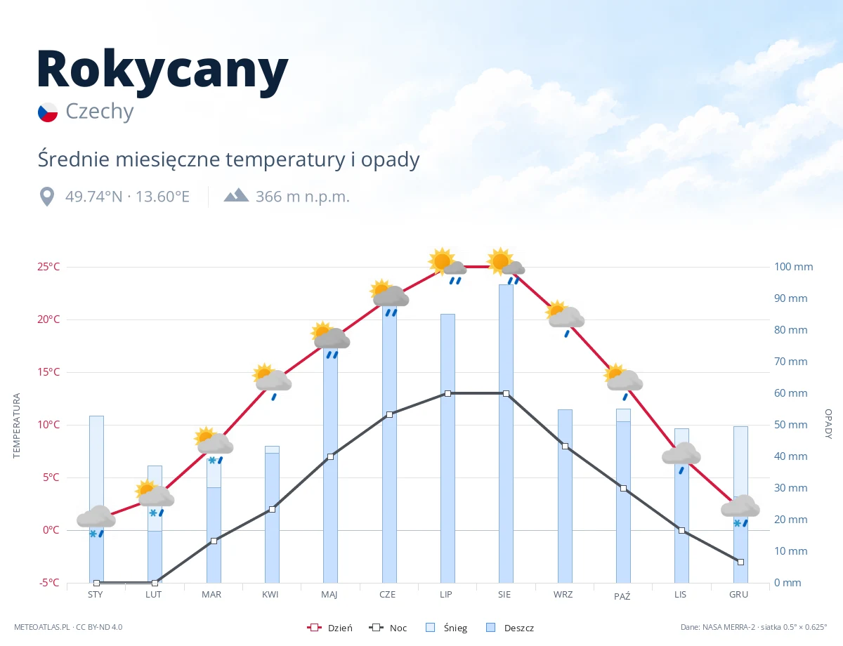 Rokycany - średnie miesięczne temperatury i opady