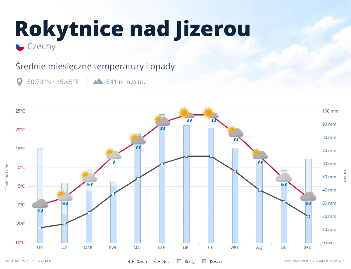 Rokytnice nad Jizerou - średnie miesięczne temperatury i opady