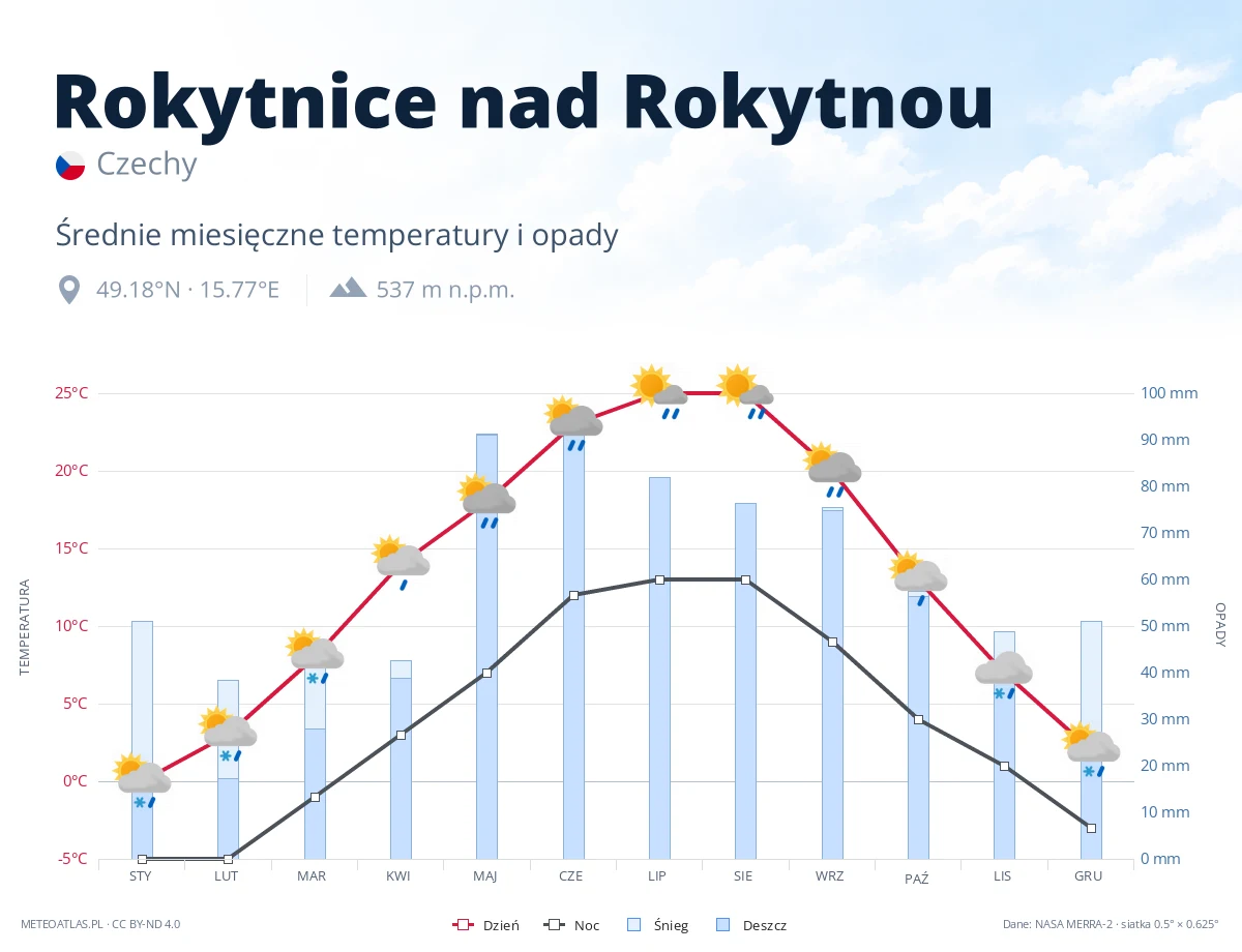 Rokytnice nad Rokytnou - średnie miesięczne temperatury i opady