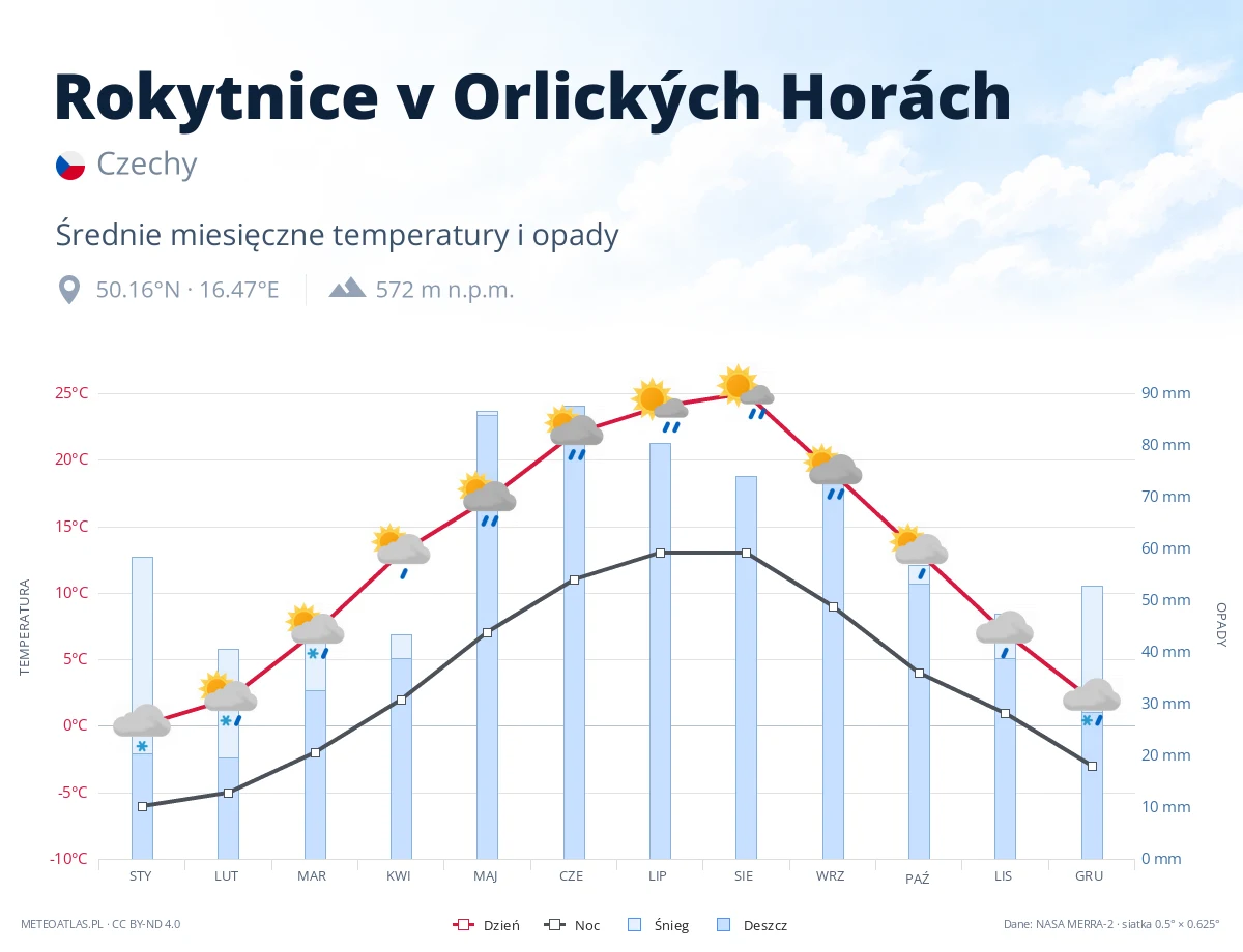Rokytnice v Orlických Horách - średnie miesięczne temperatury i opady
