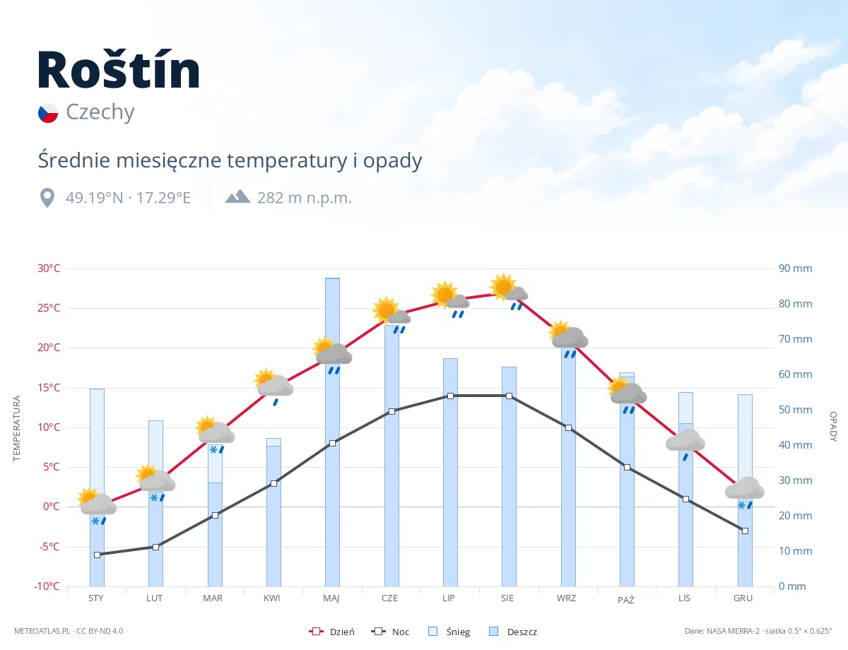 Roštín - średnie miesięczne temperatury i opady